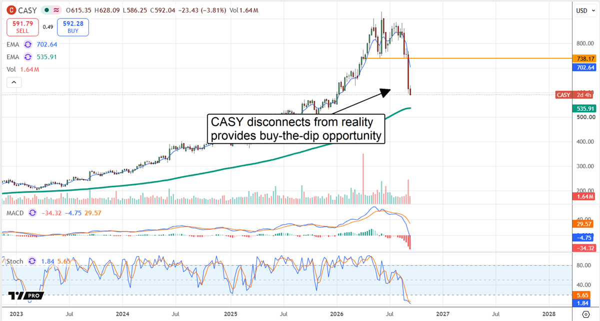 Stock price chart for Casey's General Stores showing a sharp decline with EMA lines, MACD, and RSI indicators.