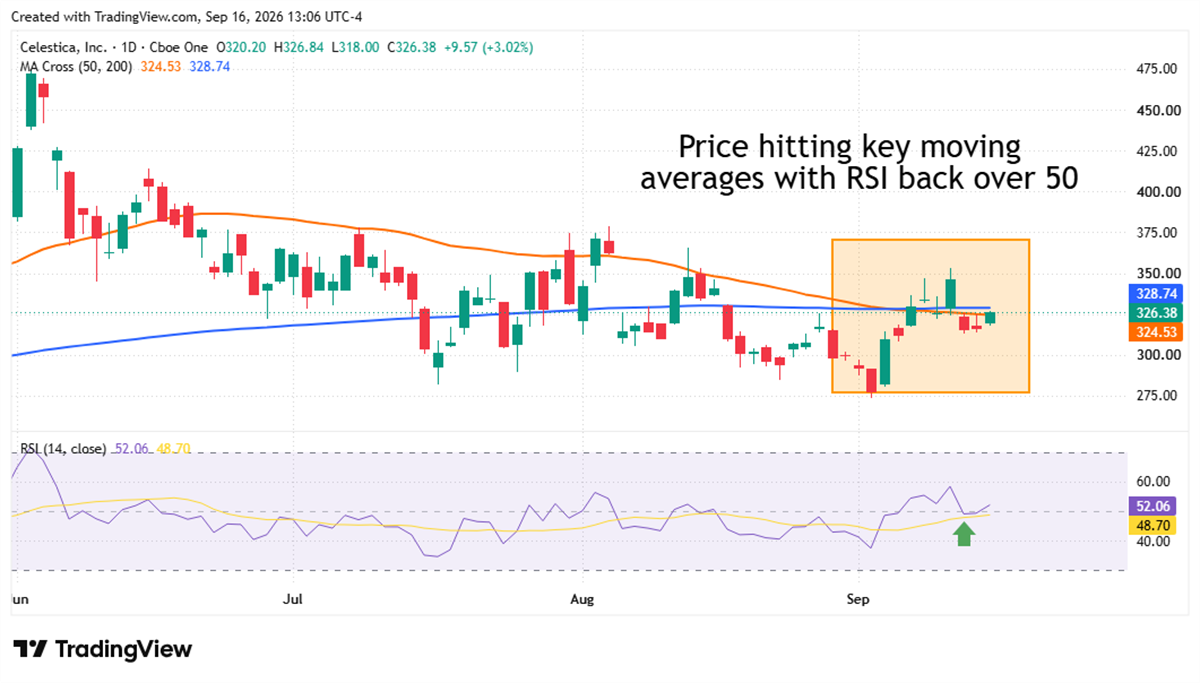 Celestica stock tests key moving averages near $326 as RSI moves back above 50, signaling firmer momentum.