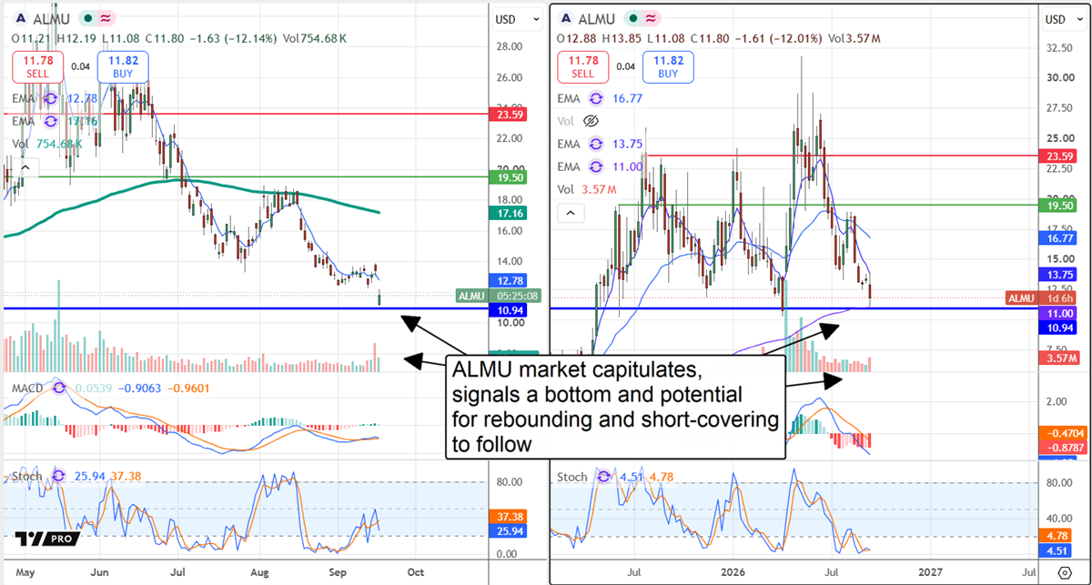 Side-by-side candlestick stock price charts for ALMU with moving averages, volume, and momentum indicators annotated below.