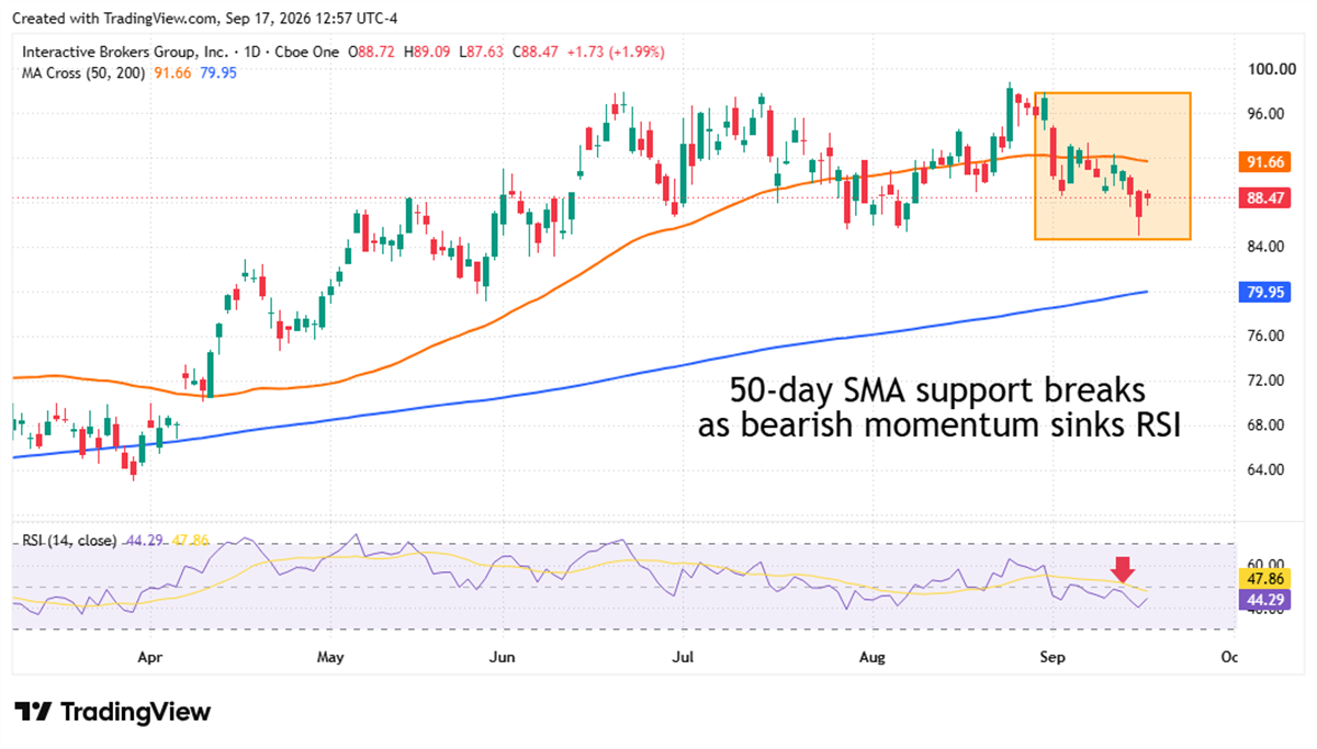 Daily candlestick chart of Interactive Brokers Group stock with 50-day and 200-day moving averages and RSI indicator below.