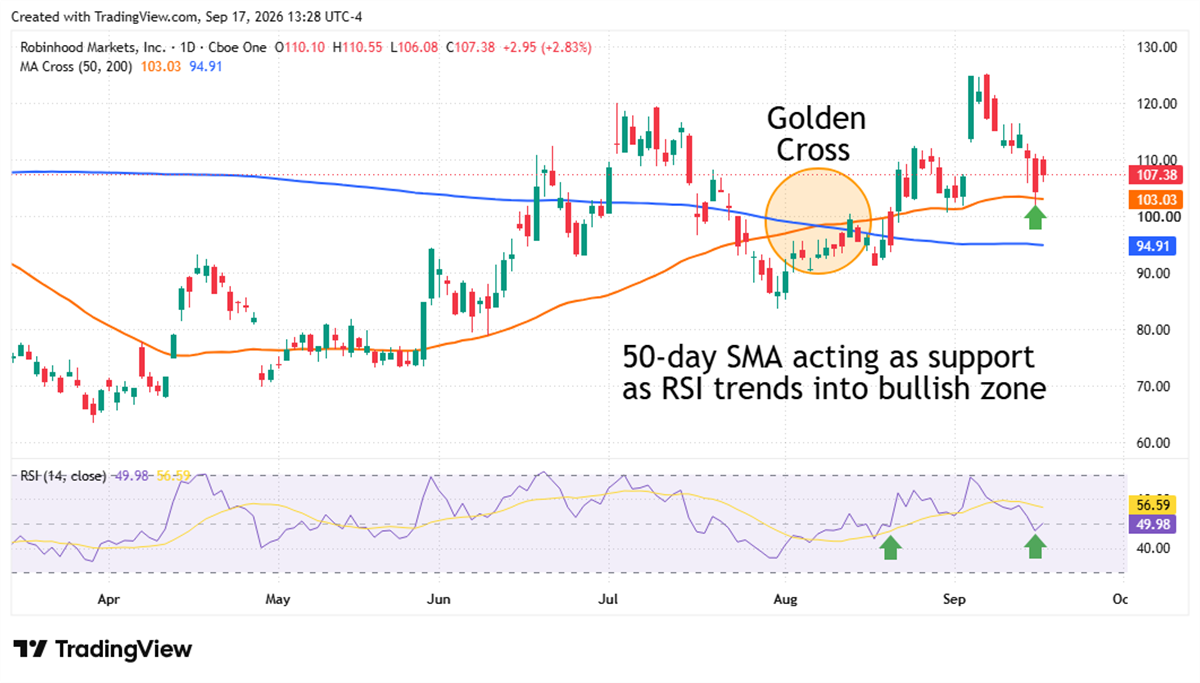 Daily candlestick chart of Robinhood Markets stock with 50-day and 200-day moving averages showing a golden cross and RSI indicator.