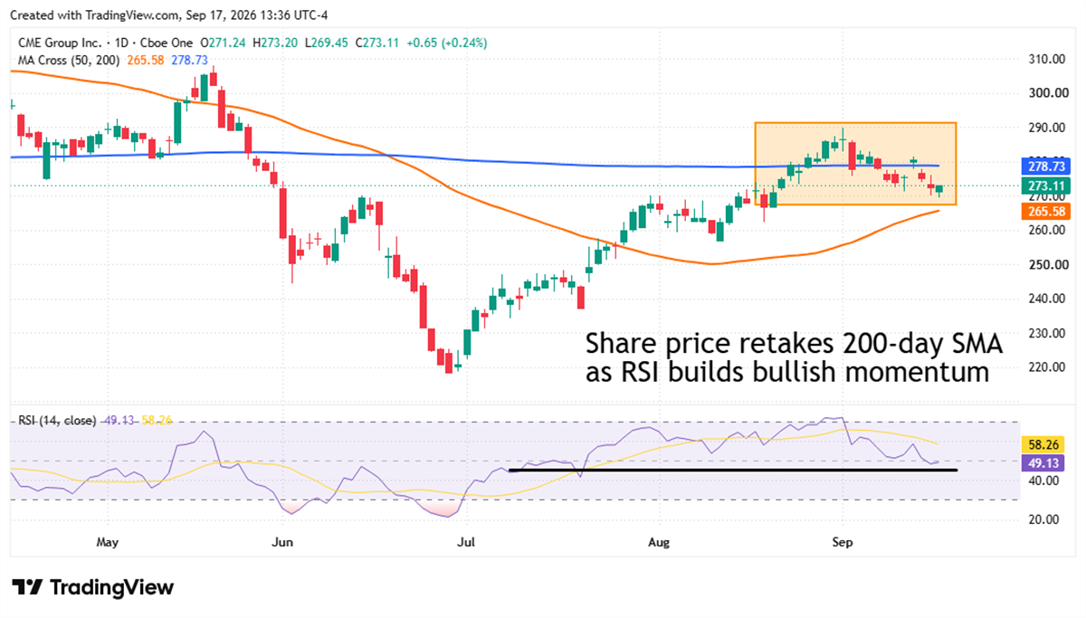 Daily candlestick chart of CME Group Inc. stock price with 50/200-day moving averages and RSI indicator below.