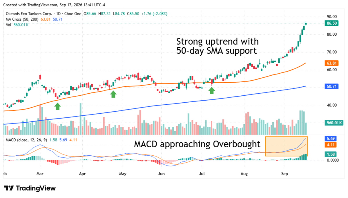 Okeanis Eco Tankers stock extends a strong uptrend above its 50-day SMA as MACD nears overbought levels.