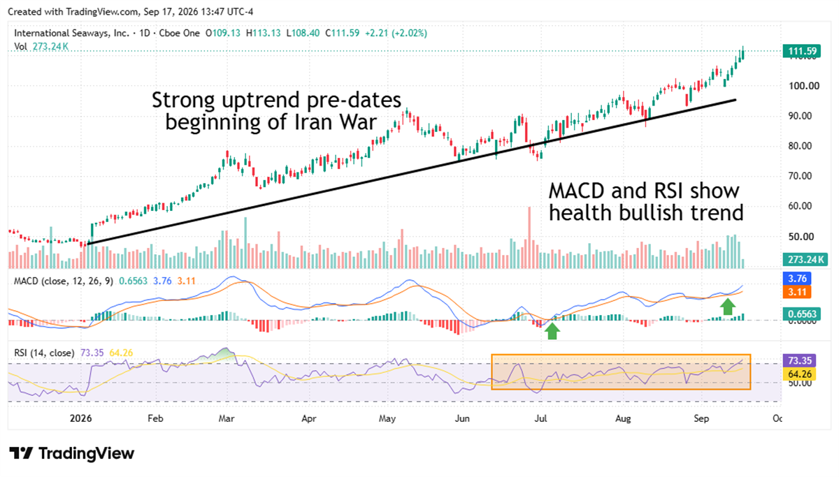 International Seaways stock reaches new highs as MACD and RSI confirm a strong bullish trend.