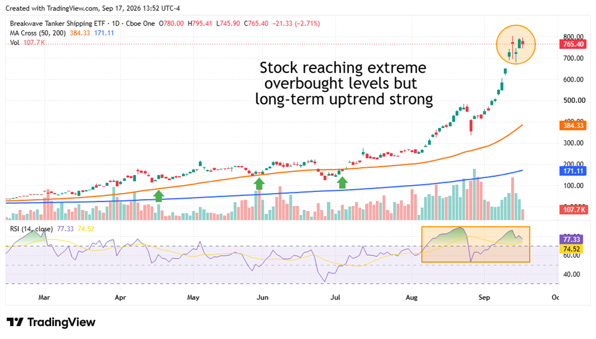 Breakwave Tanker Shipping ETF holds a strong long-term uptrend as RSI signals extremely overbought conditions.