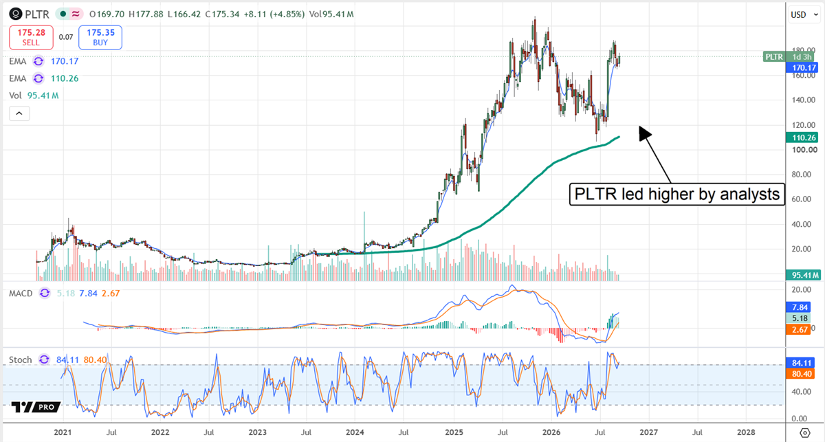Palantir stock rebounds toward recent highs as analyst-driven momentum lifts shares above key moving averages.
