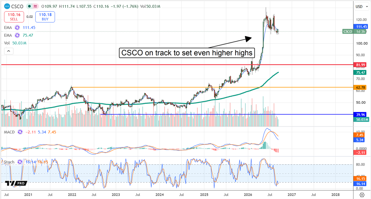 Cisco stock holds above breakout support near $82 as shares consolidate below recent record highs.