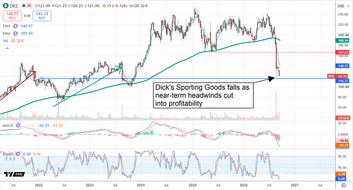 DICK's Sporting Goods stock plunges toward $116 support as profit headwinds drive shares below key moving averages.