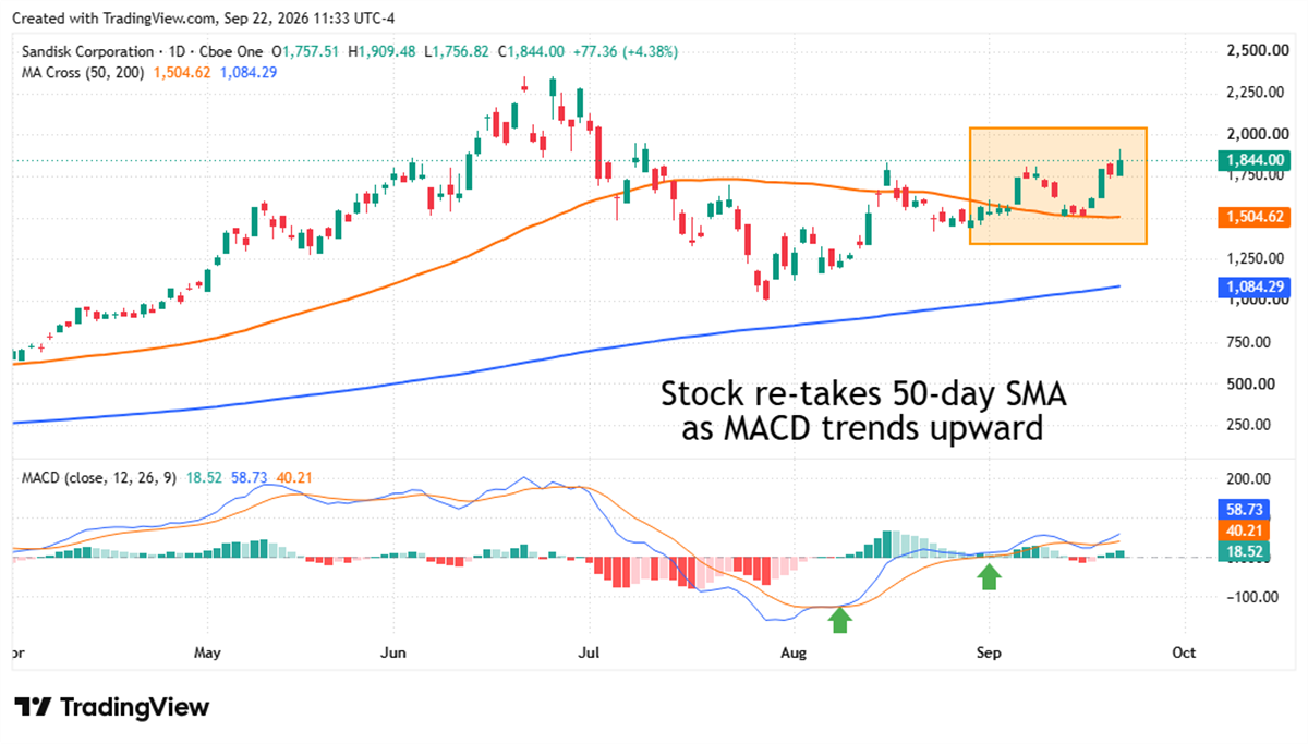 Daily candlestick chart of Sandisk Corporation stock with 50- and 200-day moving averages and MACD indicator showing upward momentum.