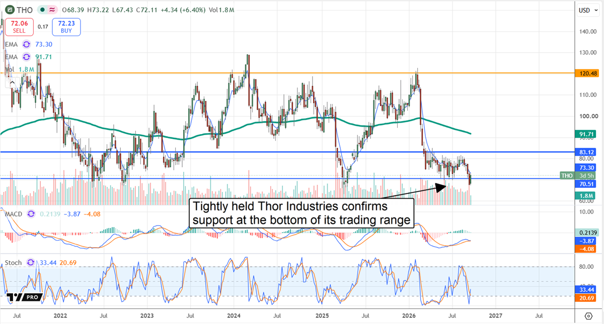Stock price chart for Thor Industries with MACD and stochastic indicators, showing support at trading range lows.