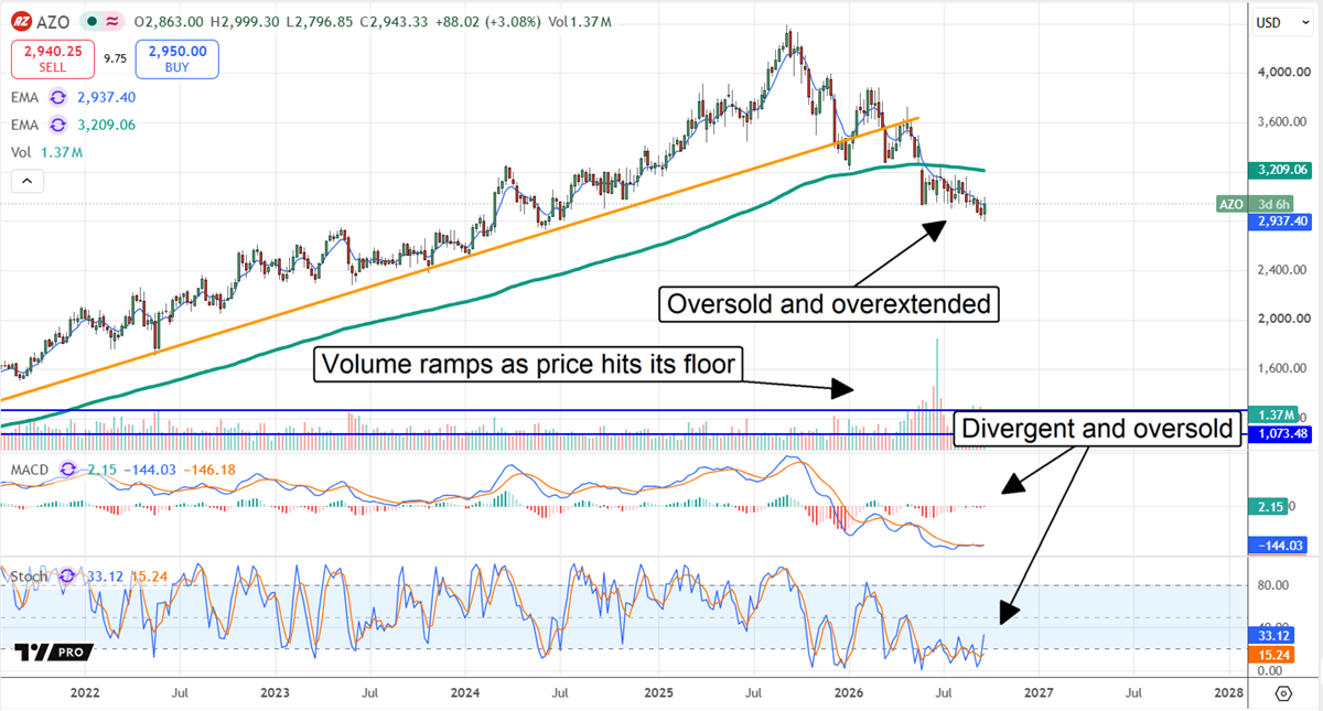 AutoZone stock price chart with EMA lines, MACD, and stochastic indicators showing an oversold, overextended downtrend.