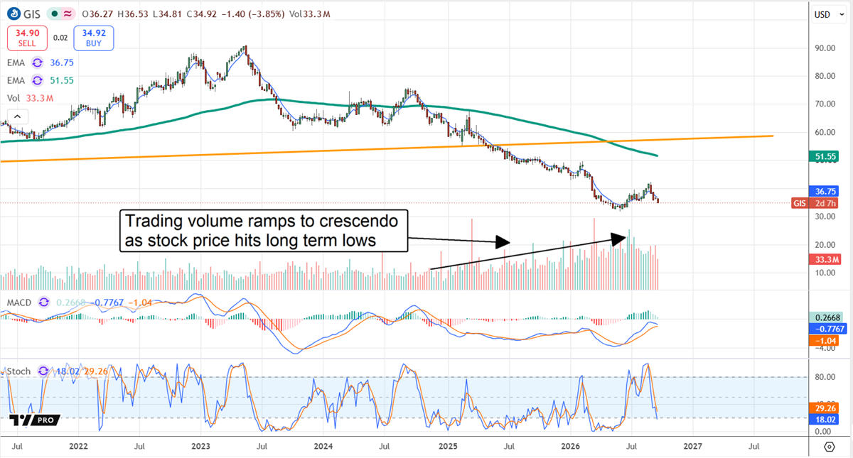 Stock price chart for GIS showing a downtrend, moving averages, MACD, and rising volume near long-term lows.