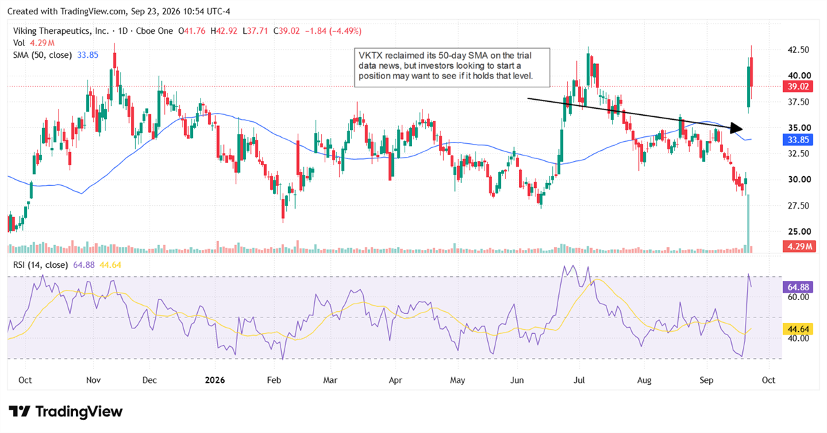 Daily candlestick chart of Viking Therapeutics stock price with 50-day moving average and RSI indicator below.