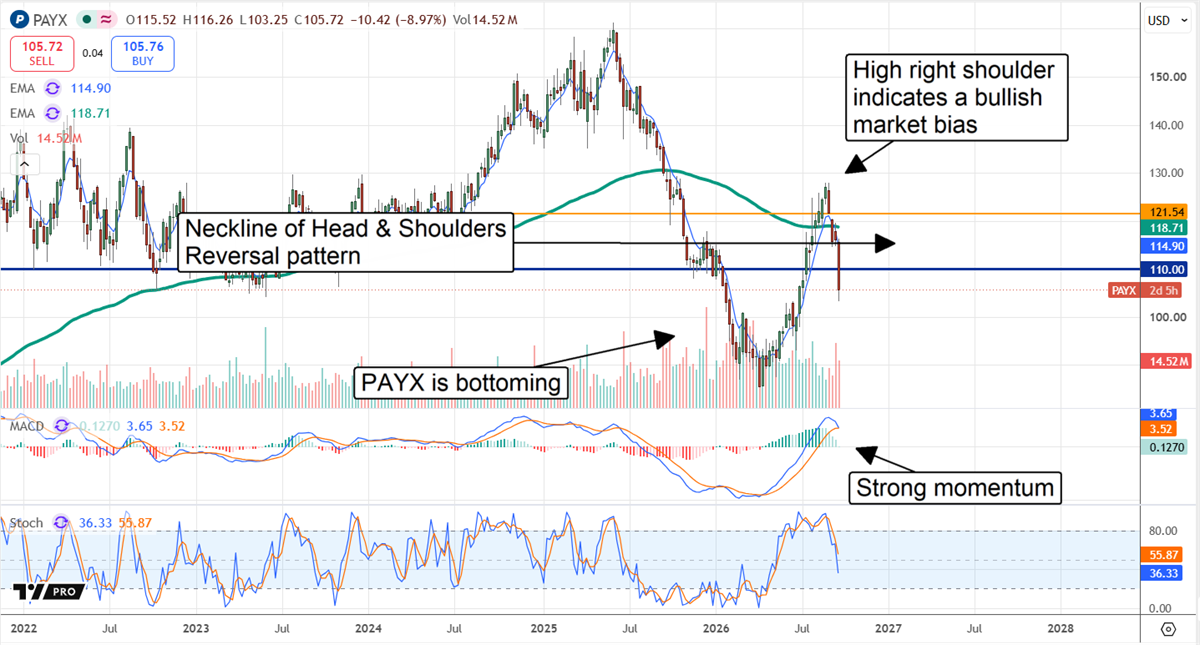 PAYX stock chart shows a head-and-shoulders reversal, neckline near $110, bottoming action and strong bullish momentum.