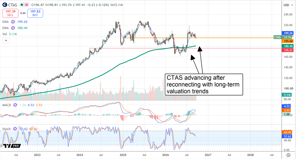 Stock price chart for Cintas with moving averages, MACD, and RSI indicators showing a long-term uptrend.