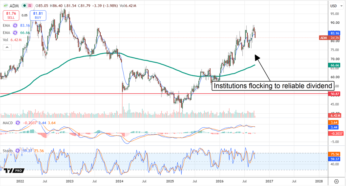 Candlestick stock price chart for ADM with moving averages, MACD, and RSI indicators, annotated with institutional buying trend.