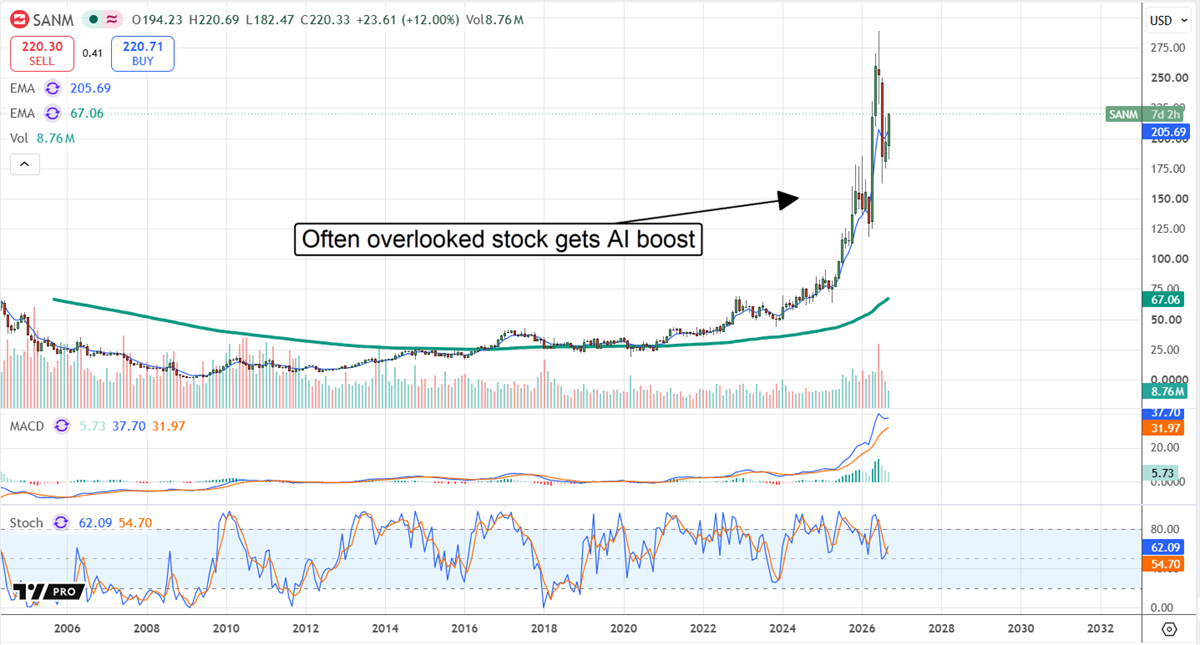 Stock price chart for Sanmina showing a sharp upward trend, with EMA, MACD, and Stoch indicators below.
