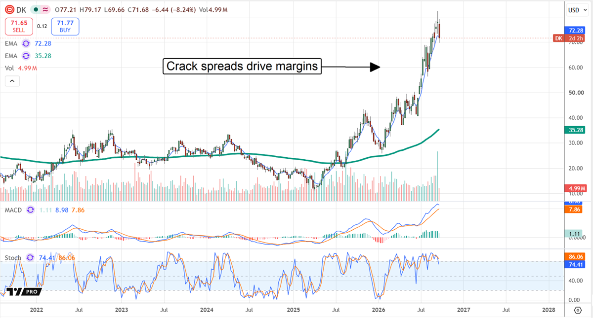 Stock price candlestick chart with moving averages, MACD, and stochastic indicators, annotated "Crack spreads drive margins".