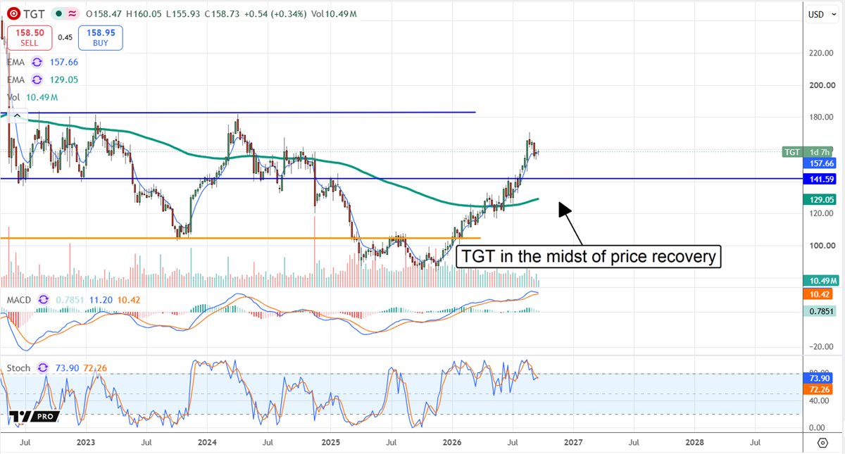 Target (TGT) stock chart shows price recovery above $142 support, with shares near $159 and momentum holding firm.