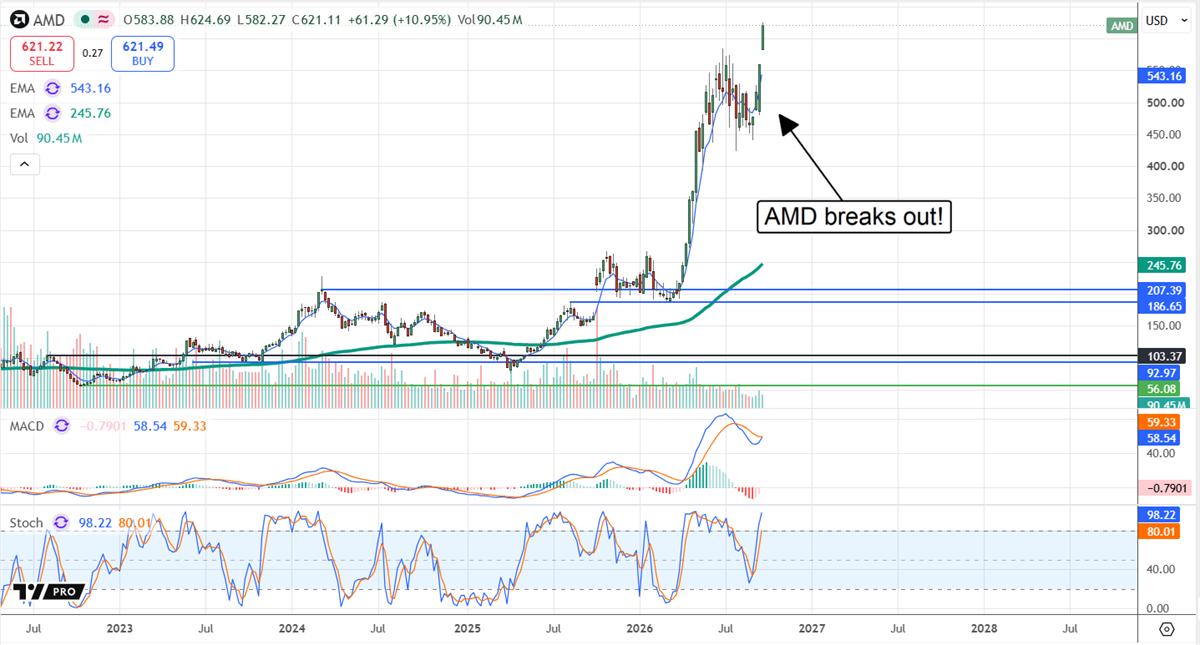 AMD stock chart shows a breakout above recent highs, with shares near $621 and momentum indicators turning higher.