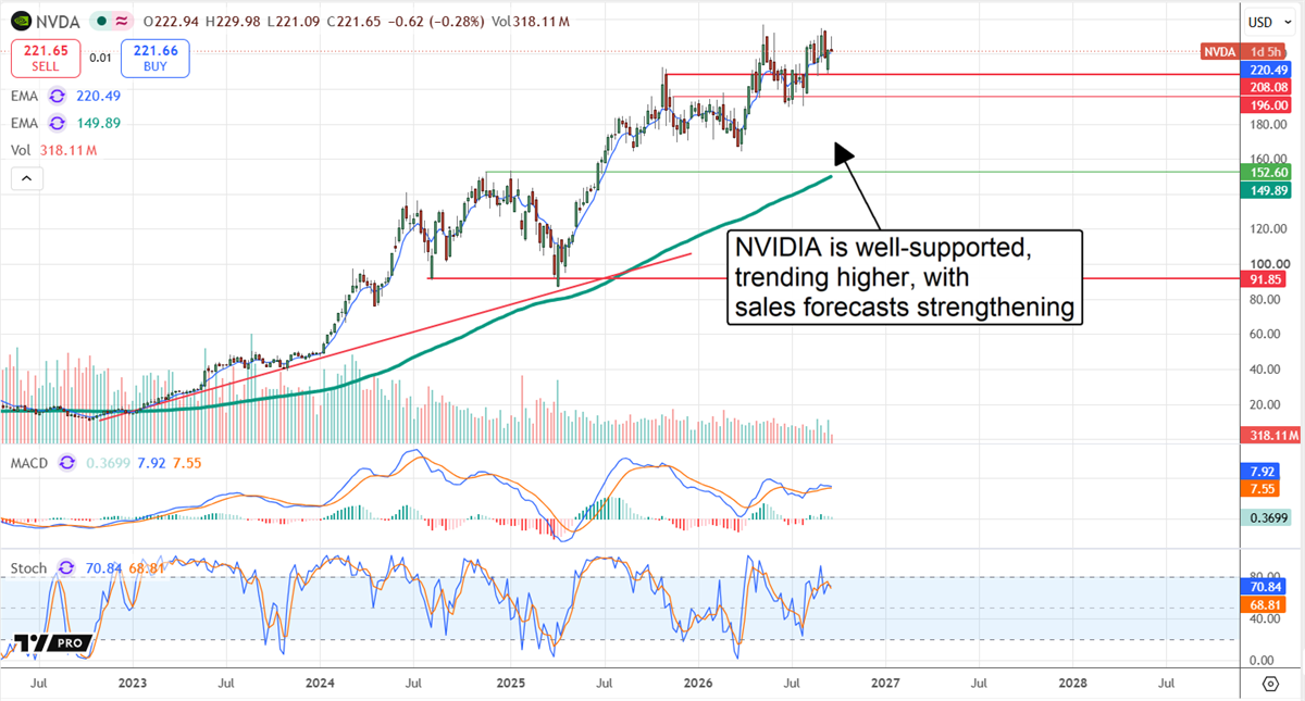 NVIDIA stock chart shows shares near $222, supported above $208 as momentum rises and sales forecasts strengthen.