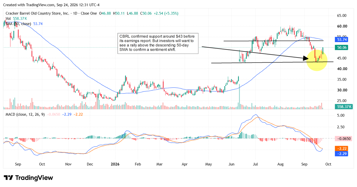 Cracker Barrel (CBRL) stock chart shows support near $43 and a rebound to $50, still below its 50-day moving average.