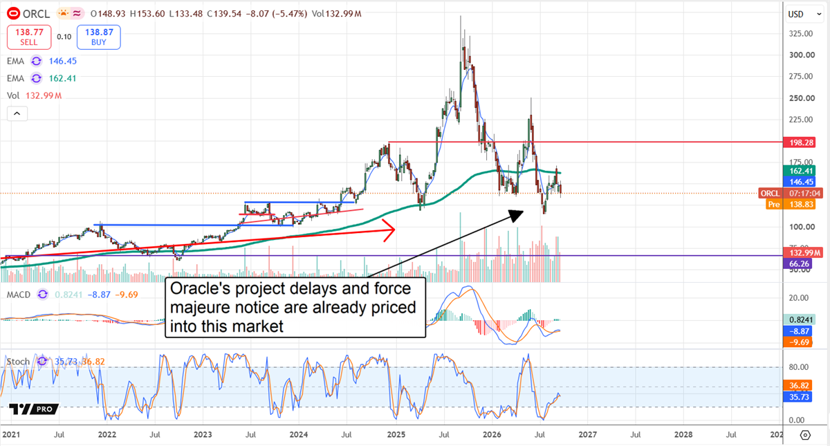 Oracle (ORCL) stock chart shows shares near $140 as project delays and force majeure concerns appear priced in.