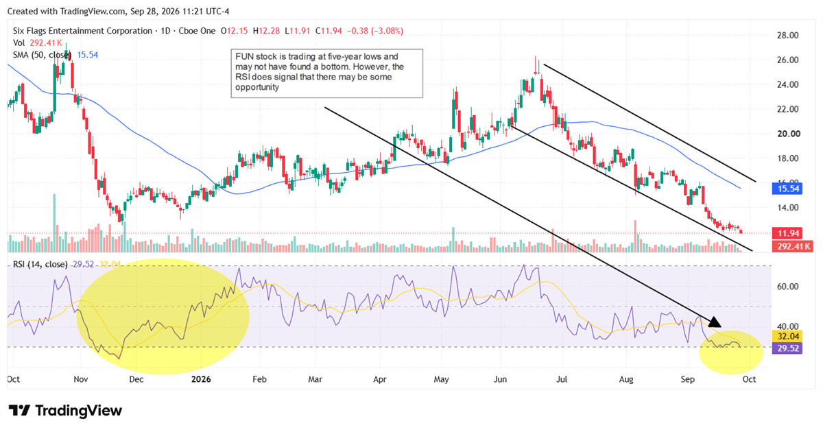 TradingView chart of Six Flags Entertainment stock price showing a downtrend with RSI indicator highlighted below.