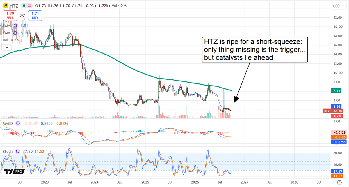 Hertz (HTZ) stock chart shows shares near $1.71 in a steep downtrend, with oversold signals and short-squeeze potential.