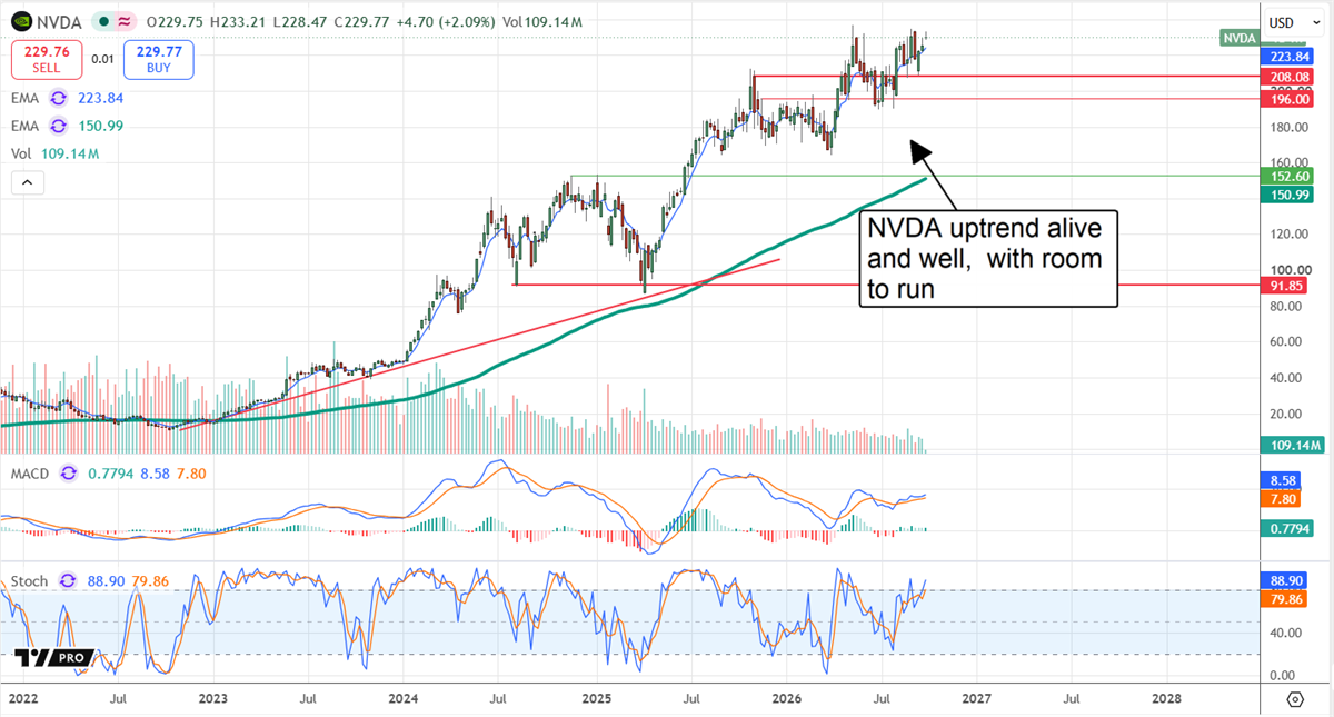 NVDA stock price chart with moving averages, MACD, and stochastic indicators showing an uptrend annotation.