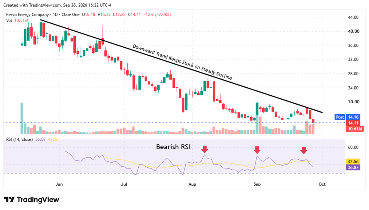 Daily candlestick chart of Fervo Energy Company stock showing a downward trend line and bearish RSI indicator readings.