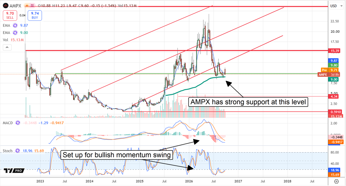 Stock price chart for AMPX with trendlines, MACD and stochastic indicators, and annotations noting support level.