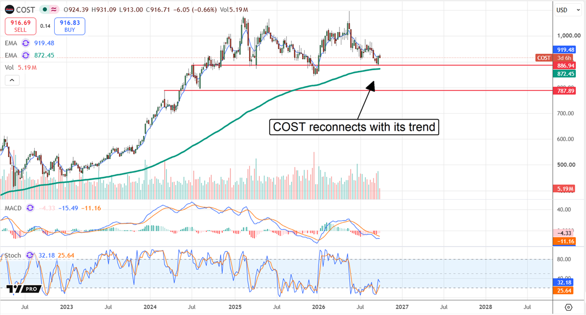 Costco (COST) stock chart shows shares near $917 reconnecting with long-term trend support around the 200-day EMA.