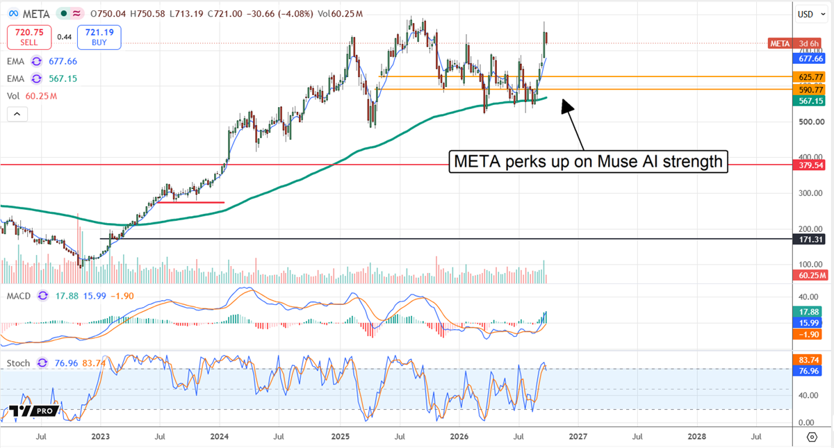 Meta (META) stock chart shows shares near $721 rebounding above support as Muse AI strength boosts momentum.