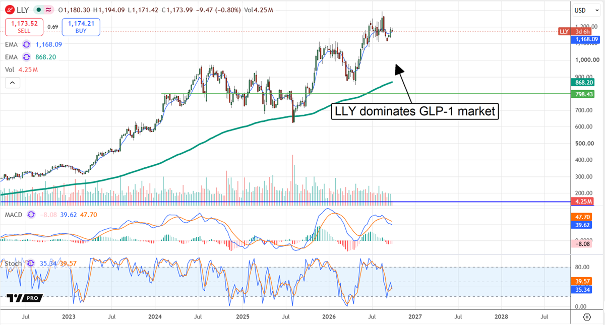 Eli Lilly (LLY) stock chart shows shares near $1,174 holding above trend support as GLP-1 leadership remains in focus.