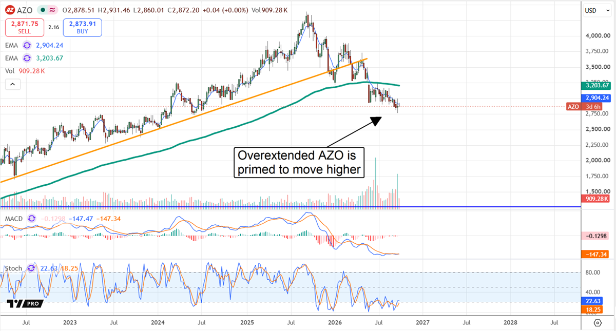 AutoZone (AZO) stock chart shows shares near $2,872 after a pullback, with oversold signals hinting at a rebound.