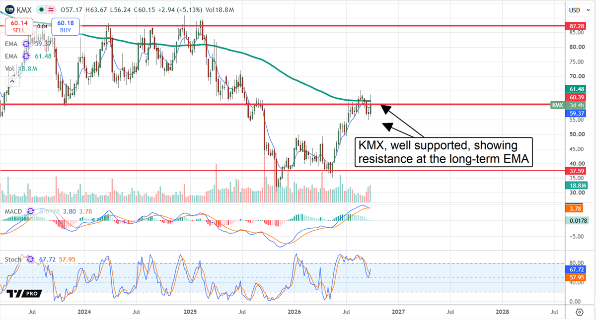 CarMax (KMX) stock chart shows shares near $60, supported after a rebound but facing resistance at the long-term EMA.