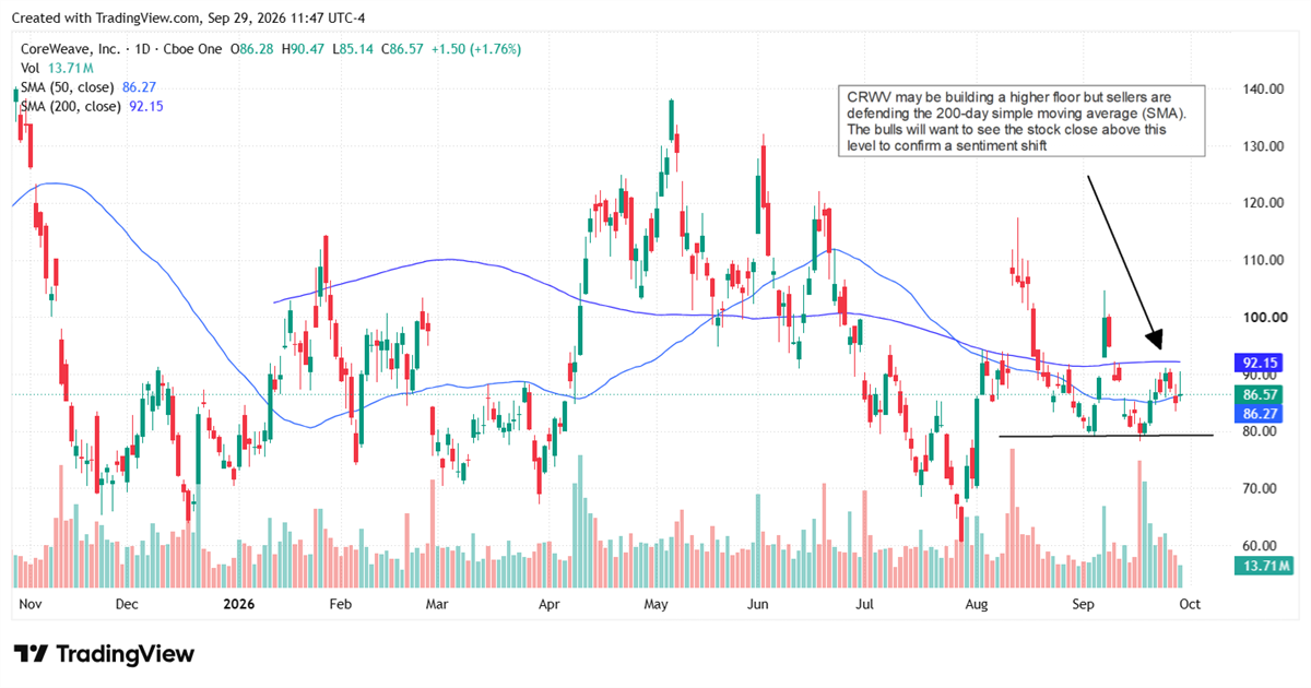 CoreWeave (CRWV) stock chart shows shares near $86.57 building support below the 200-day SMA at $92.15.