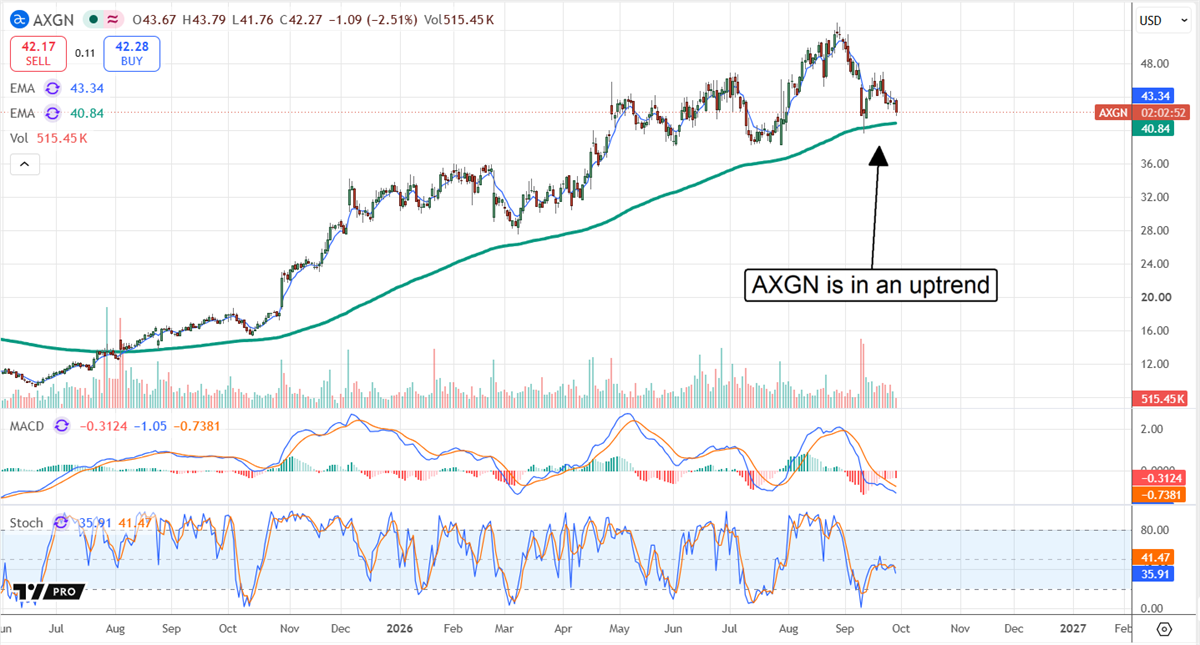Axogen (AXGN) stock chart shows shares near $42.27 holding above long-term support as the broader uptrend remains intact.