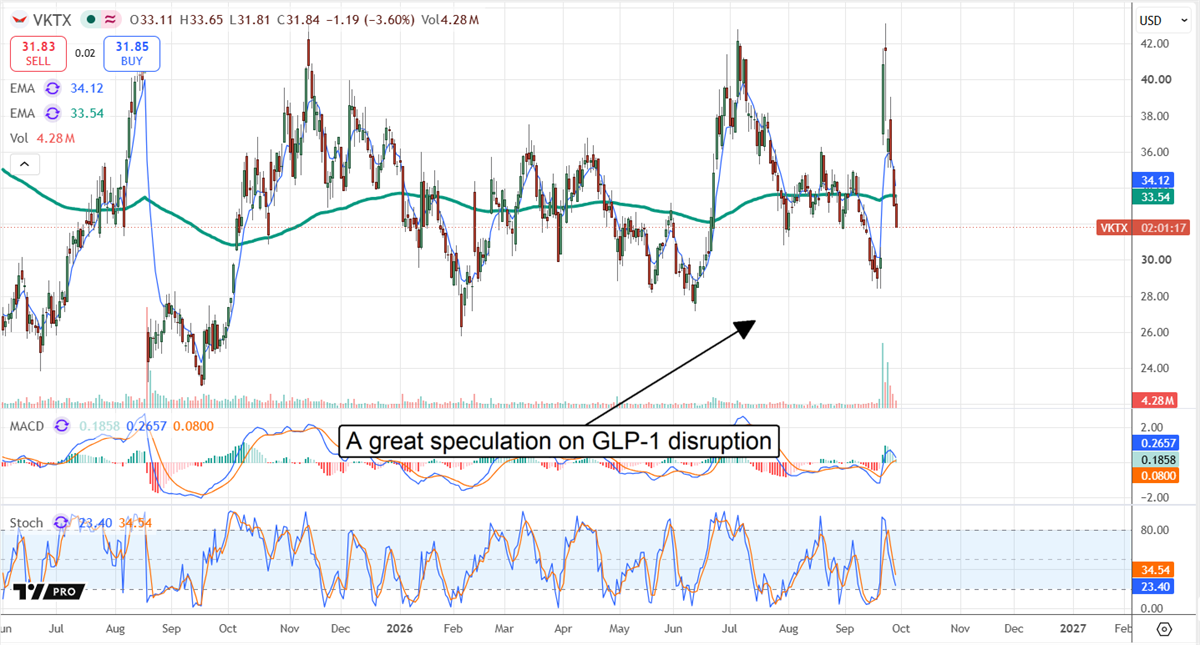 Viking Therapeutics (VKTX) stock chart shows volatile trading near $31.84 amid speculation over GLP-1 market disruption.