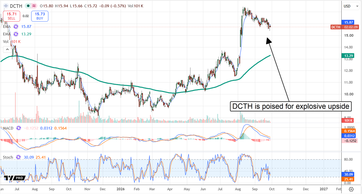 Delcath (DCTH) stock chart shows shares near $15.72 consolidating after a sharp rally, holding above long-term trend support.