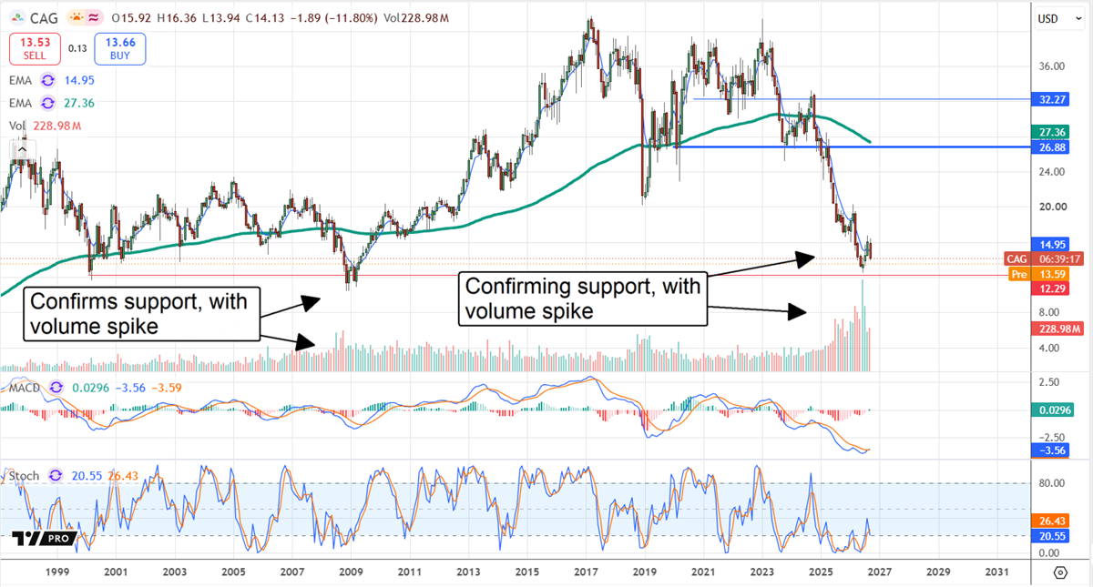 Conagra Brands (CAG) stock chart shows shares near $14 testing long-term support as trading volume spikes sharply.