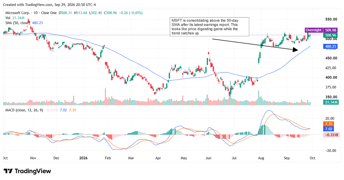 Microsoft stock chart shows shares near $509 consolidating above the 50-day SMA after earnings, with momentum cooling.