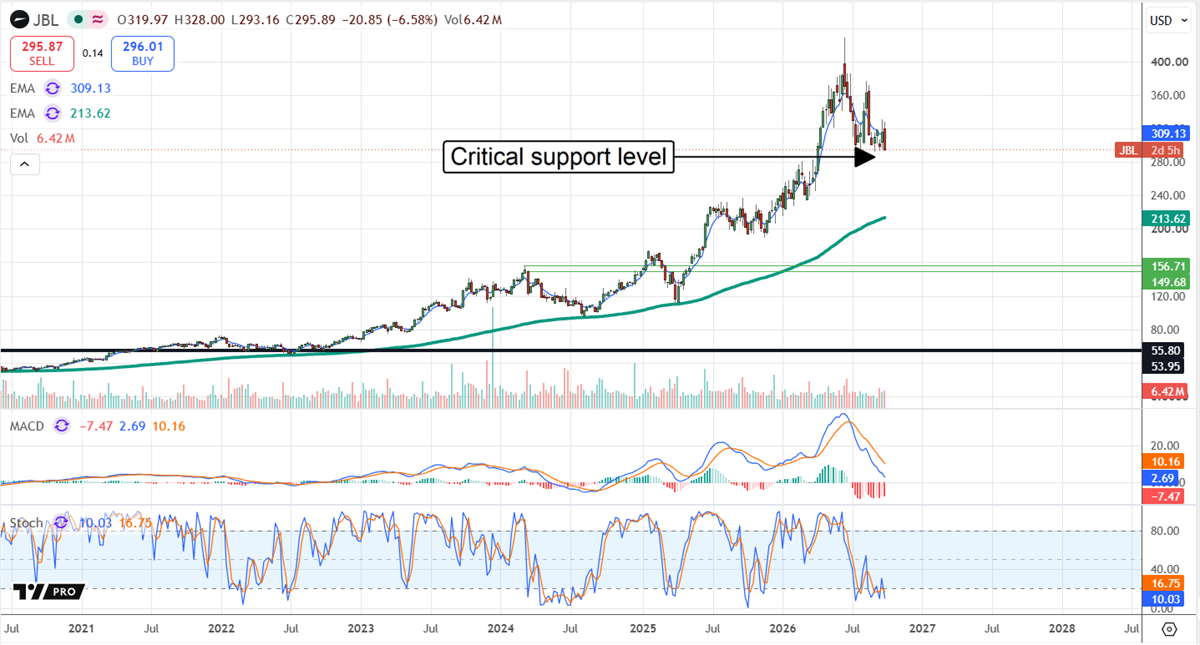 Stock price chart for JBL with moving averages, MACD and RSI indicators, highlighting a critical support level.