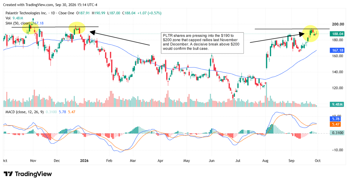 Chart of Palantir Technologies stock price with moving averages, volume, and MACD indicator.
