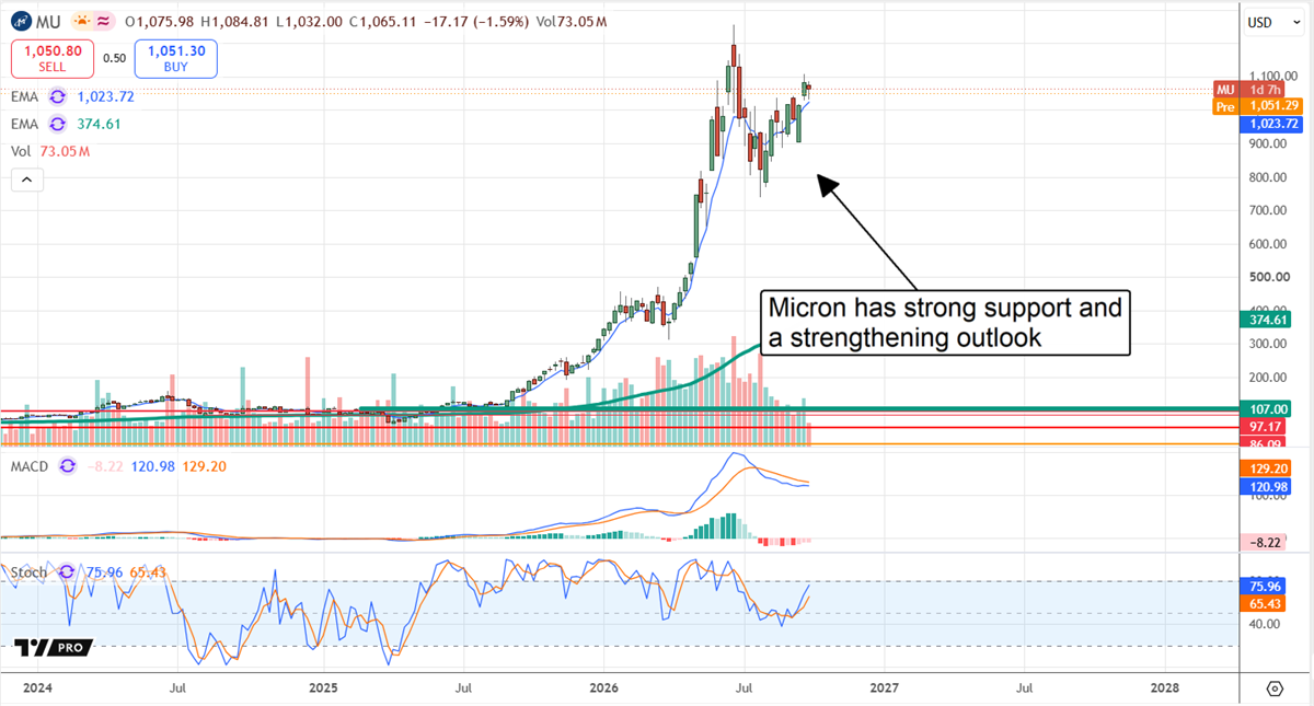 Stock price chart for Micron showing an uptrend with EMA lines, volume, MACD, and stochastic indicators.