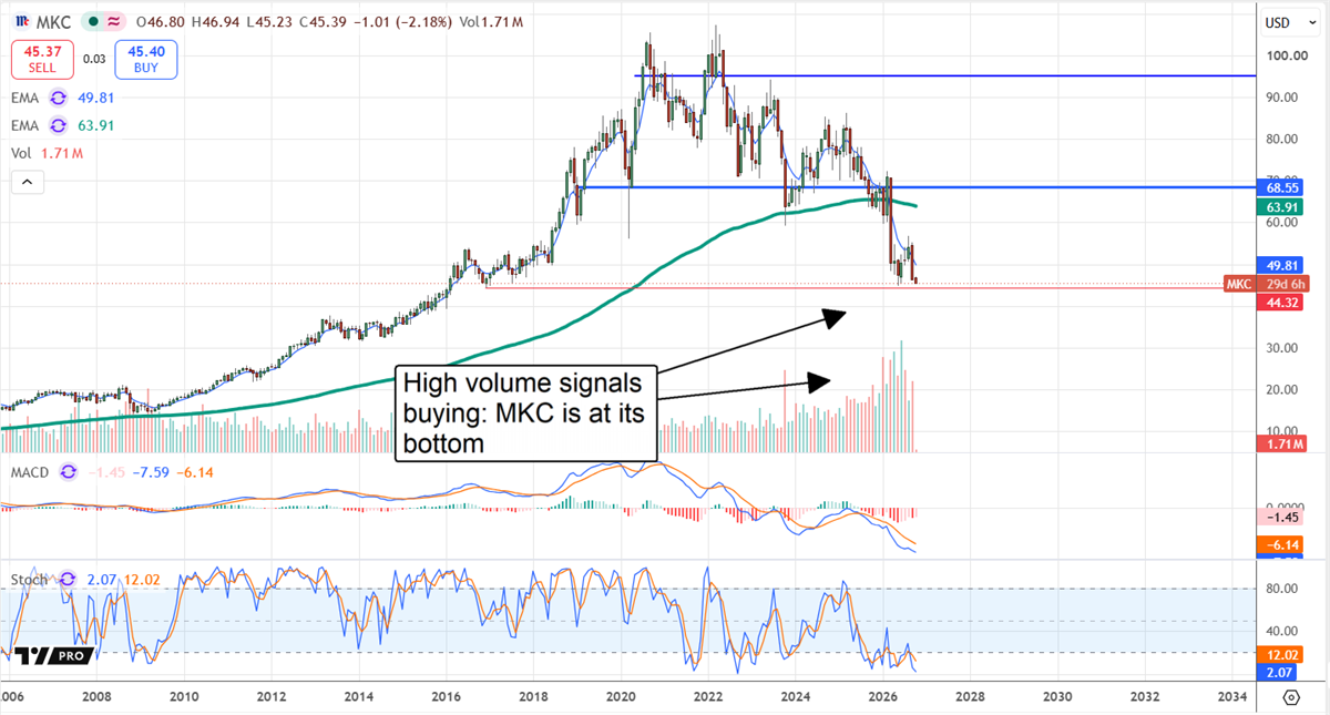 Stock price chart for McCormick with moving averages, volume, MACD, and an annotation noting high volume near a price bottom.