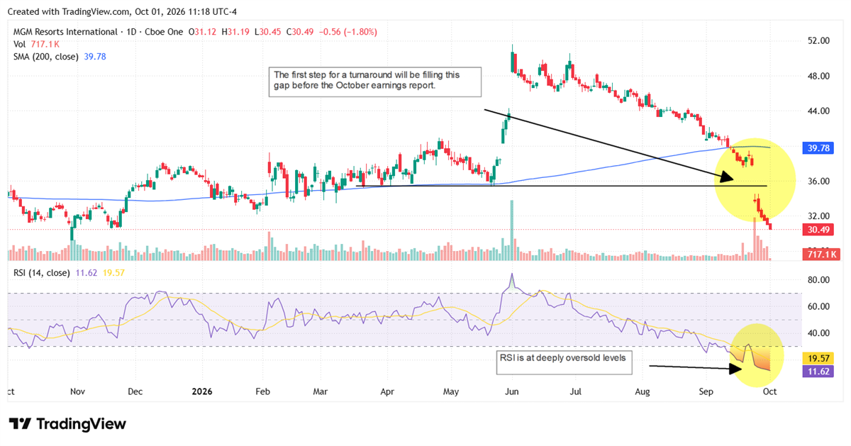 Daily stock price chart for MGM Resorts International with RSI indicator, showing a downtrend and annotated resistance line.