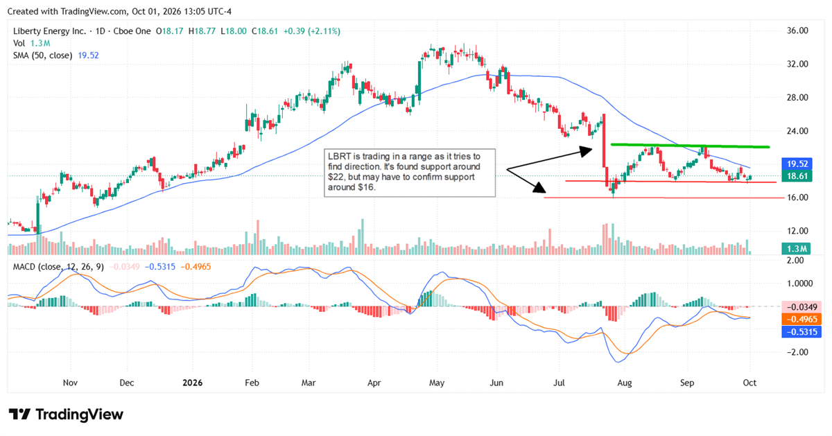 Liberty Energy (LBRT) stock chart shows shares near $18.61 range-bound between support around $16 and resistance near $22.