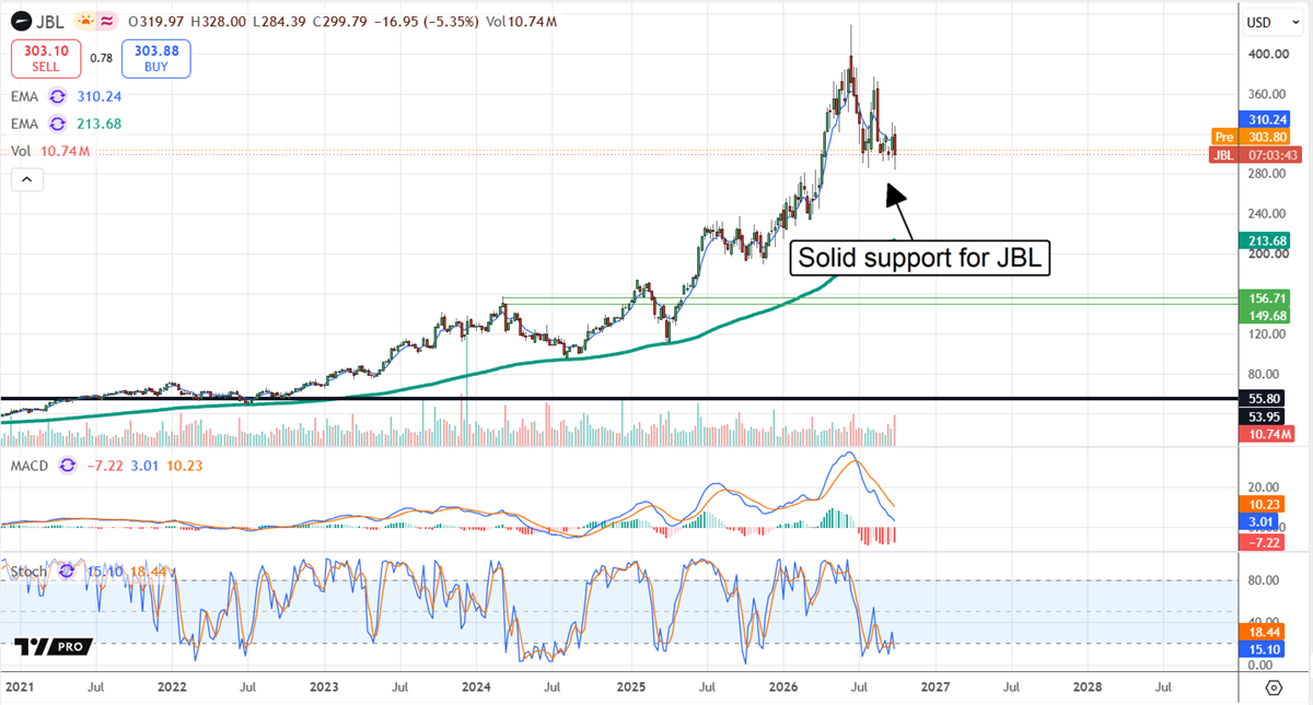 Stock price chart for Jabil showing long-term uptrend with moving averages, MACD, and RSI indicators below.